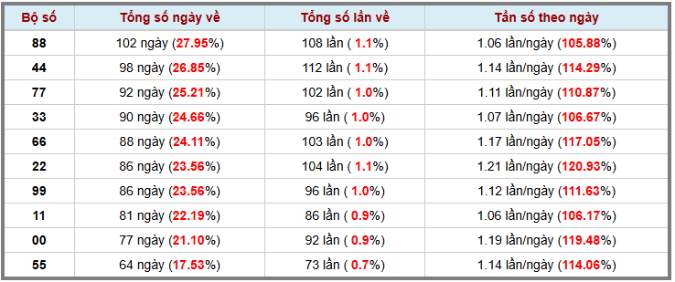 Thống kê kép XSMB 2912026 - Phân tích XSMB Thứ 5 hôm nay 3