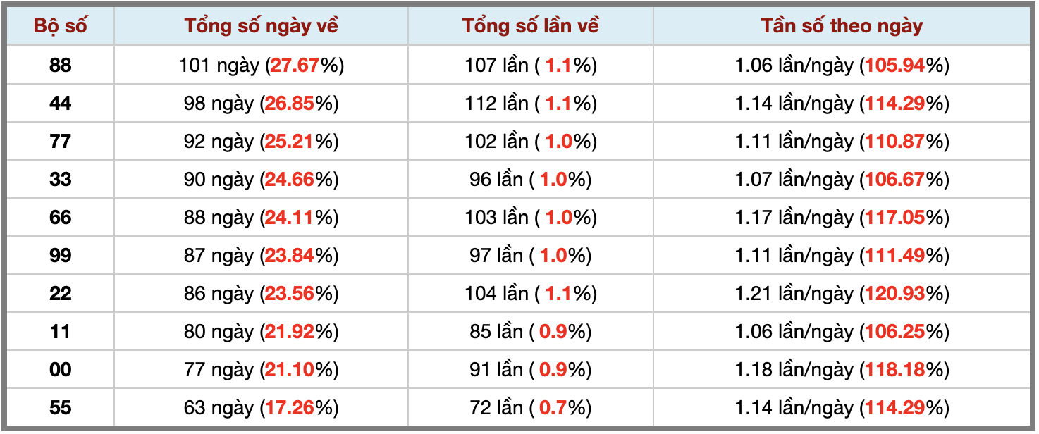 Thống kê kép XSMB 3112026 - Phân tích XSMB Thứ 7 hôm nay 3