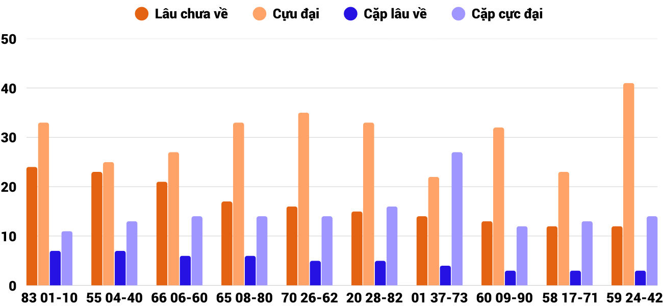 Thong-ke-cap-so-lau-chua-xuat-hien-xsnt-6-2-2026