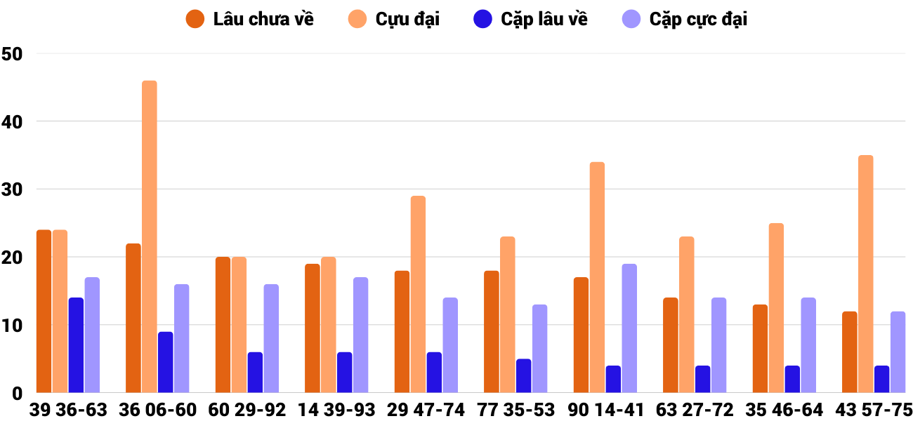 Thong-ke-cap-so-lau-chua-xuat-hien-xsqb-5-2-2026