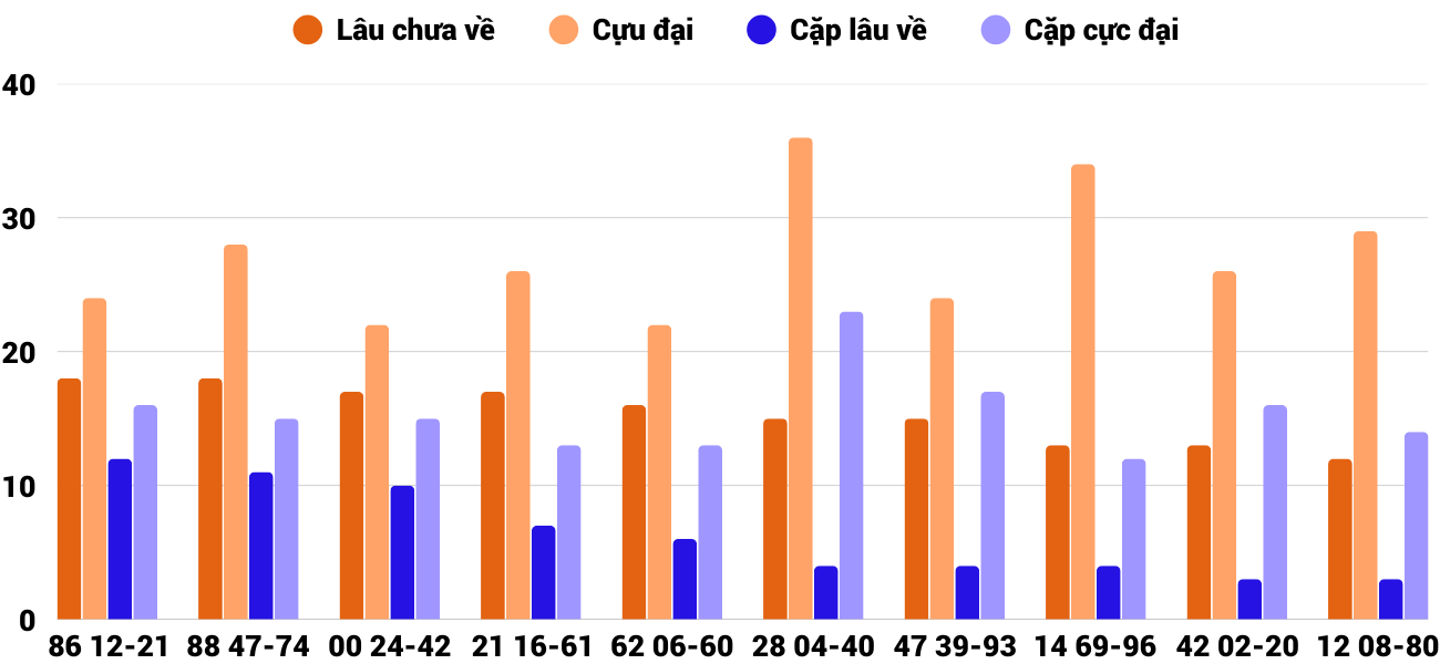 Thong-ke-cap-so-lau-chua-xuat-hien-xstth-2-2-2026