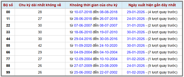 thong-ke-kep-gan-cuc-dai-XSMB-2-2-2026