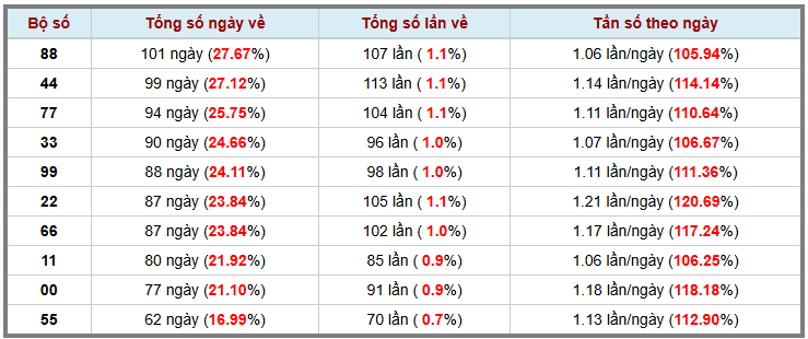Thong-ke-kep-trong-365-lan-quay-gan-nhat-2-2-2026