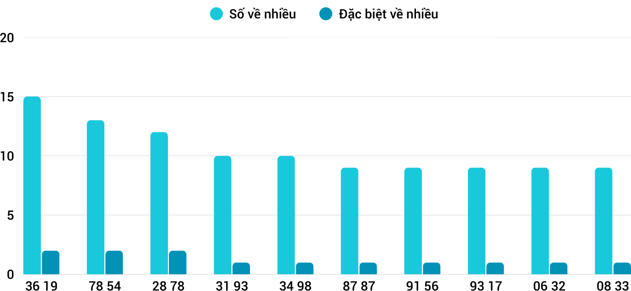 Thong-ke-nhieu-it-xsnt-6-2-2026
