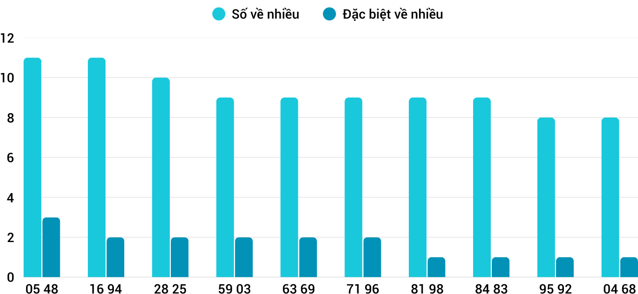 Thong-ke-nhieu-it-xsqb-5-2-2026