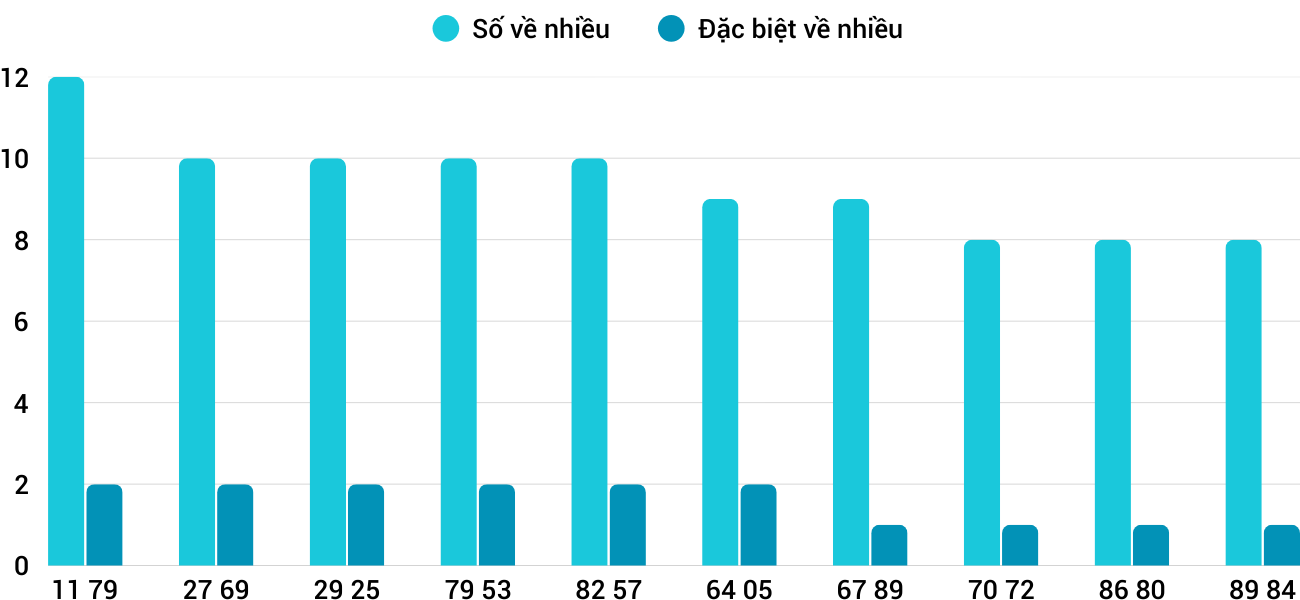 Thong-ke-nhieu-it-xstth-2-2-2026