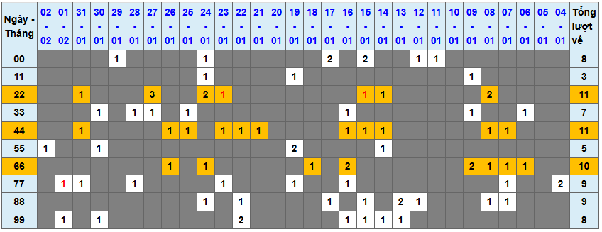Thống kê kép XSMB 322026 - Phân tích XSMB Thứ 3 hôm nay 1
