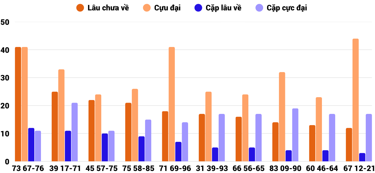 Thong-ke-cap-so-lau-chua-xuat-hien-xsdno-7-2-2026
