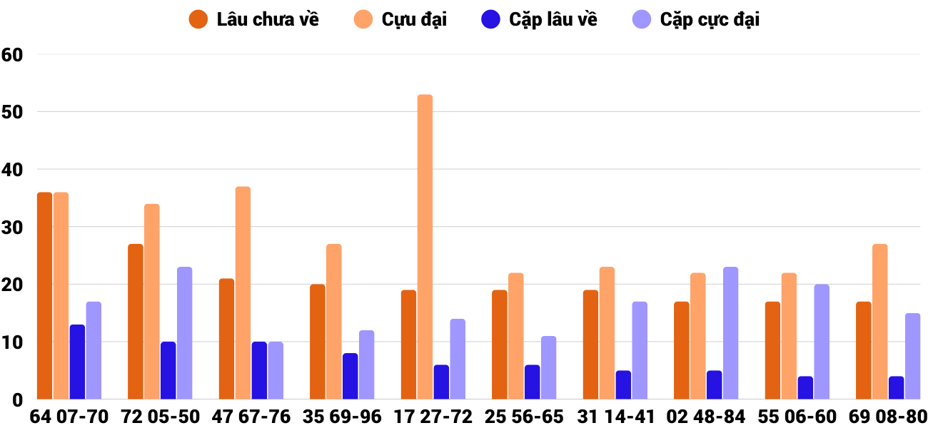 Thong-ke-cap-so-lau-chua-xuat-hien-xsqng-7-2-2026