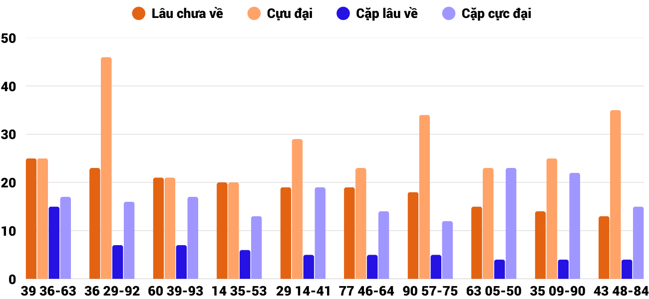Thong-ke-cap-so-lau-chua-xuat-hien-xsqb-12-2-2026