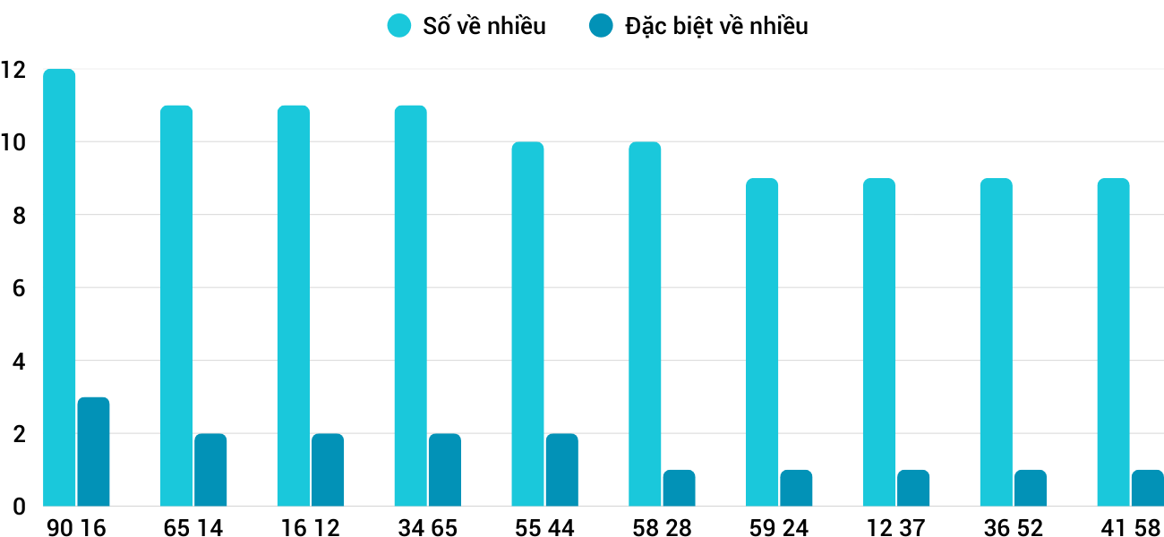 Thong-ke-nhieu-it-xsbdi-12-2-2026