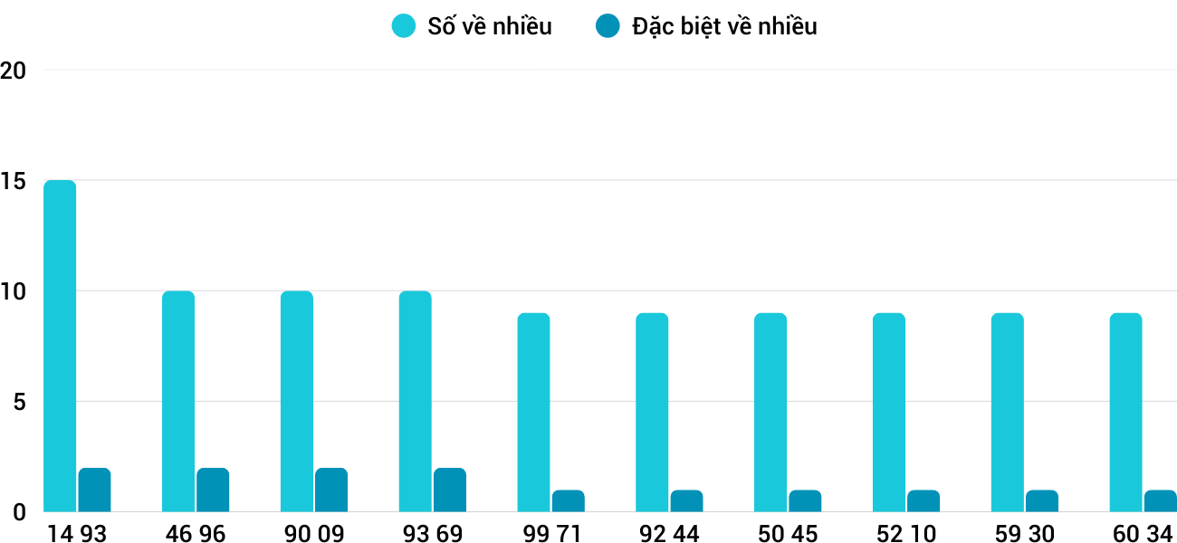 Thong-ke-nhieu-it-xsgl-13-2-2026
