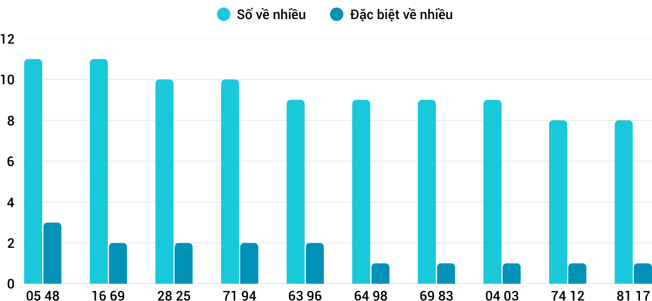 Thong-ke-nhieu-it-xsqb-12-2-2026
