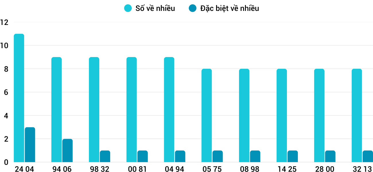 Thong-ke-nhieu-it-xsqt-12-2-2026