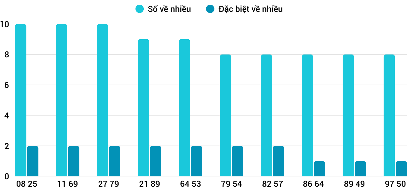 Thong-ke-nhieu-it-xstth-9-2-2026