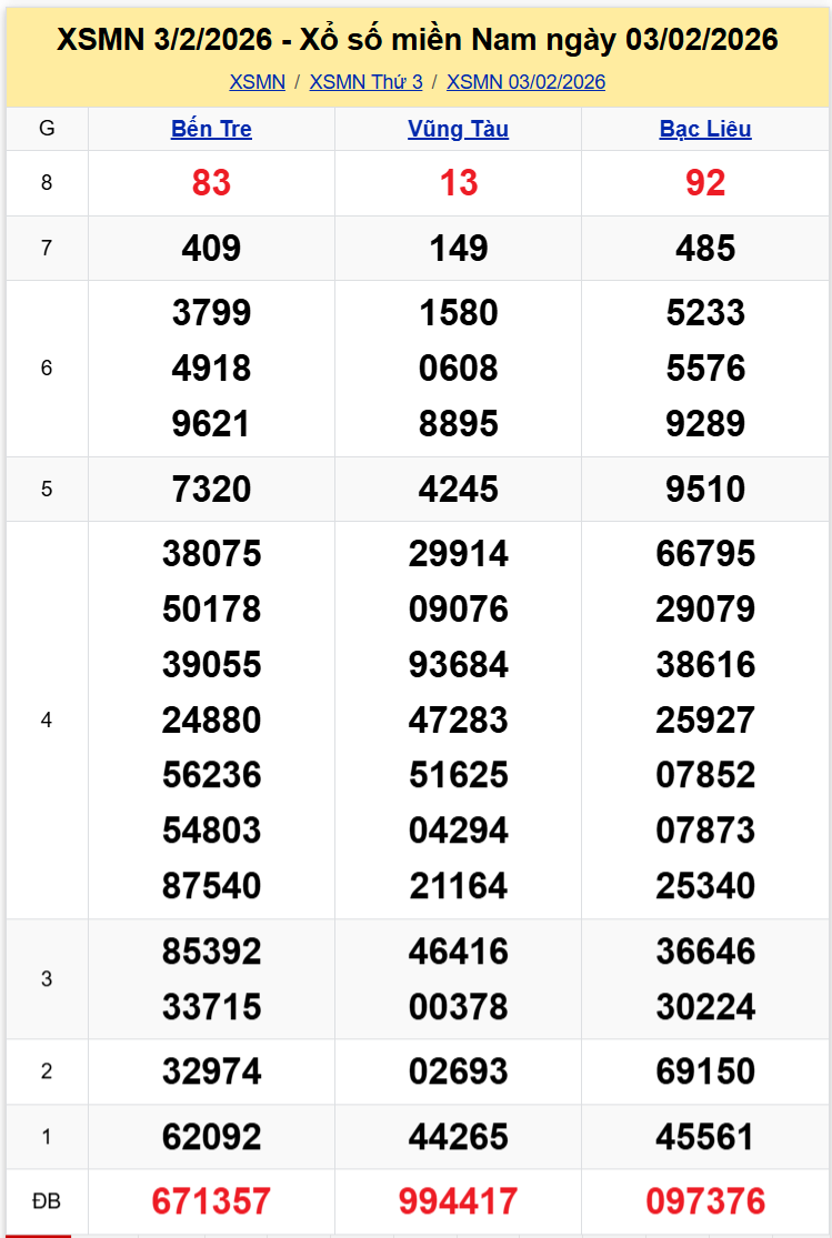 Thống Kê XSMN 10022026 - Phân tích XS Miền Nam Thứ 3 ngày 1002 1