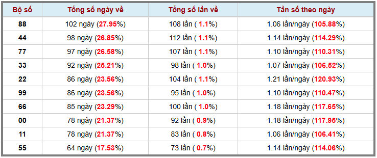 Thống kê kép XSMB 1022026 - Phân tích XSMB Thứ 3 hôm nay 3