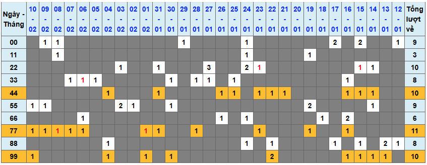 Thong-ke-tan-suat-lo-kep-rong-bach-kim-11-2-2026