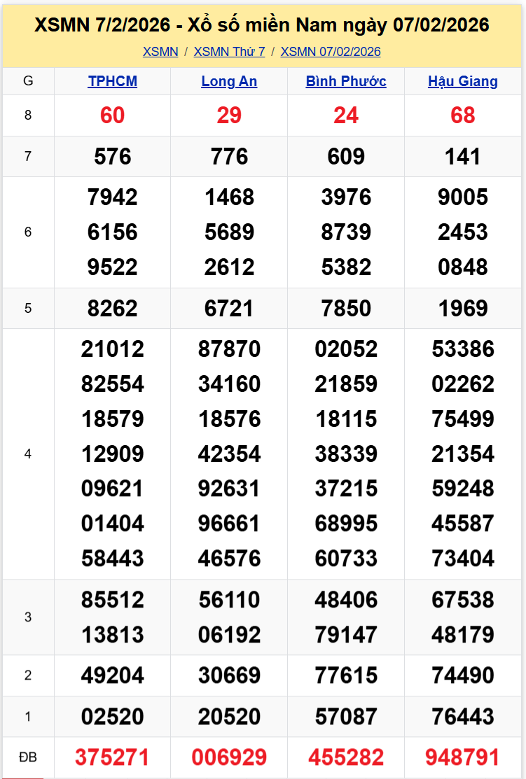 Thống Kê XSMN 14022026 - Tổng Hợp XS Miền Nam Thứ 7 Ngày 1402 1
