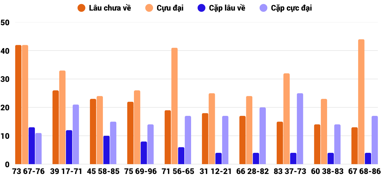Thong-ke-cap-so-lau-chua-xuat-hien-xsdno-14-2-2026