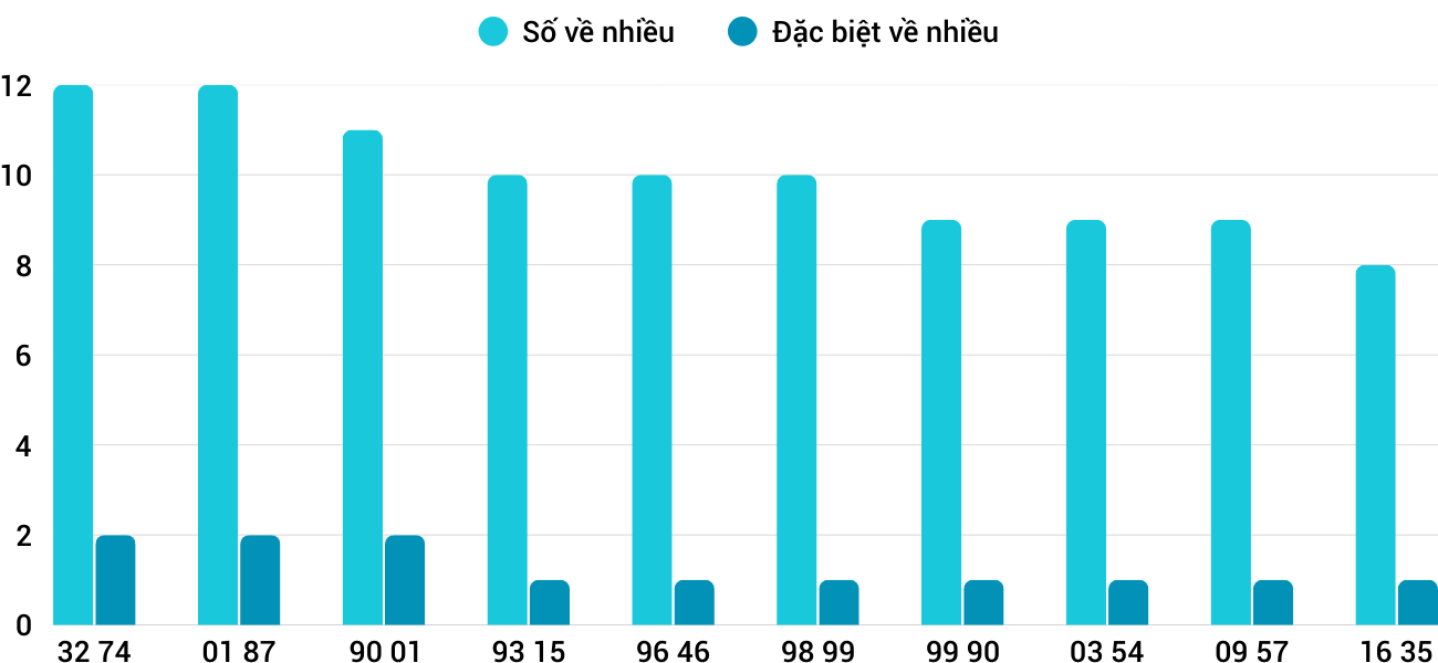 Thong-ke-nhieu-it-xsdno-14-2-2026