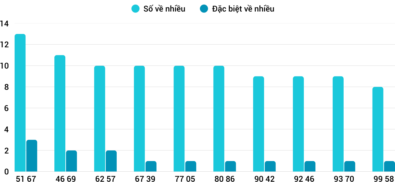 Thong-ke-nhieu-it-xskh-15-2-2026