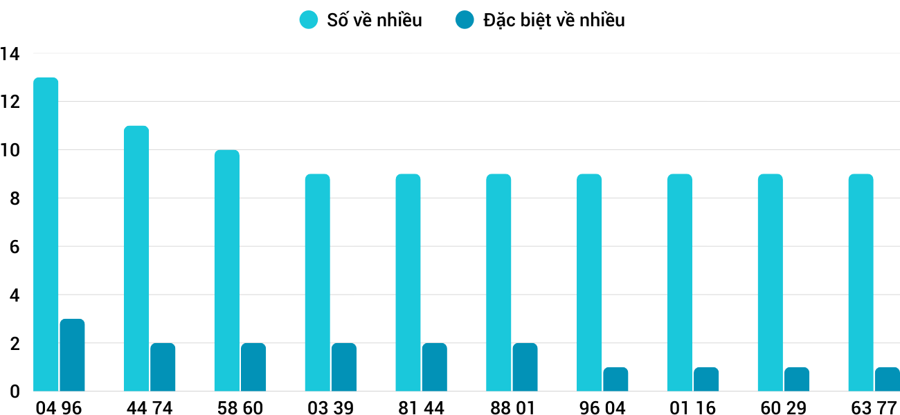 Thong-ke-nhieu-it-xskt-15-2-2026