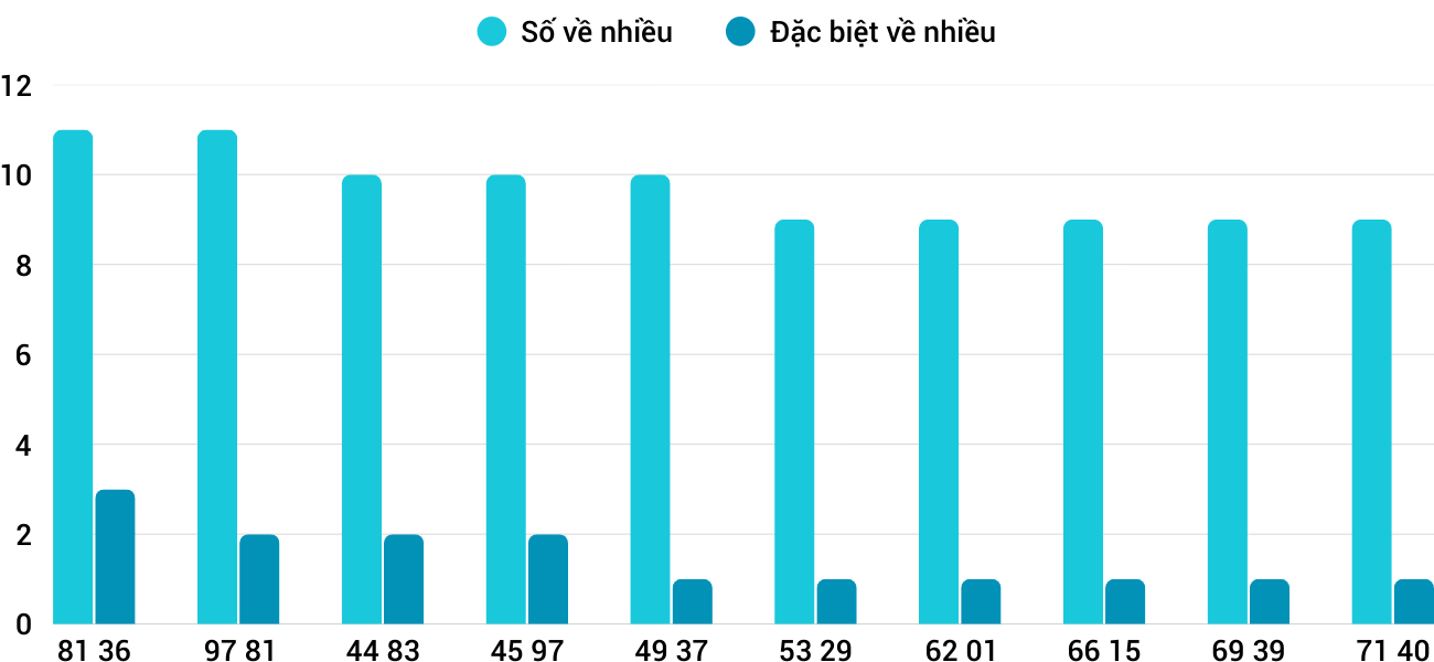 Thong-ke-nhieu-it-xsqng-14-2-2026