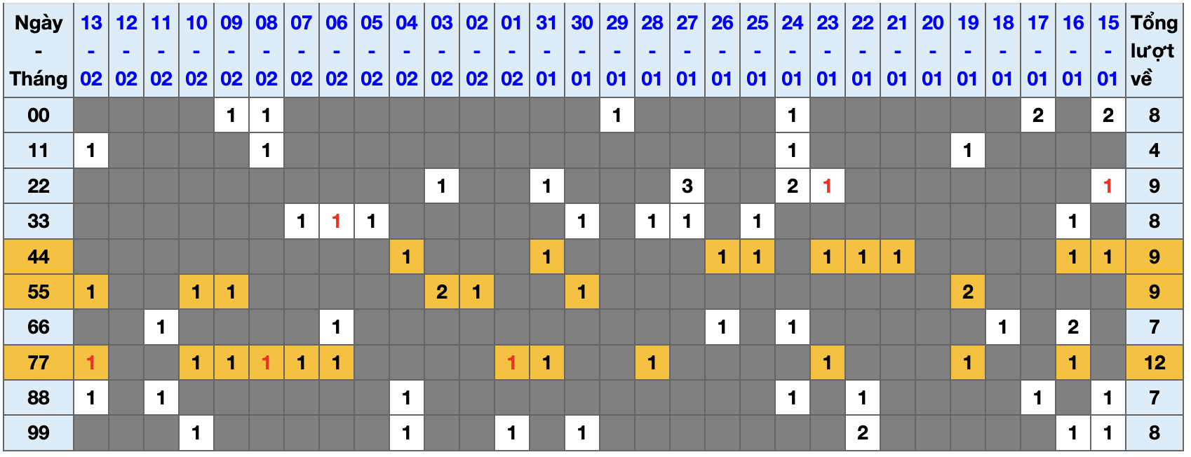 Thống kê kép XSMB 1422026 - Phân tích XSMB Thứ 7 hôm nay 1