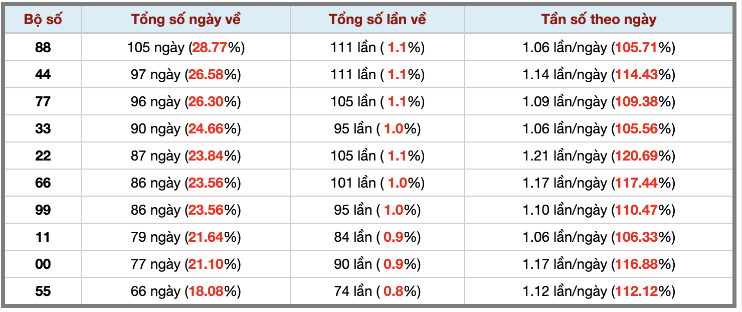 Thống kê kép XSMB 2122026 - Phân tích XSMB Thứ 7 hôm nay 3