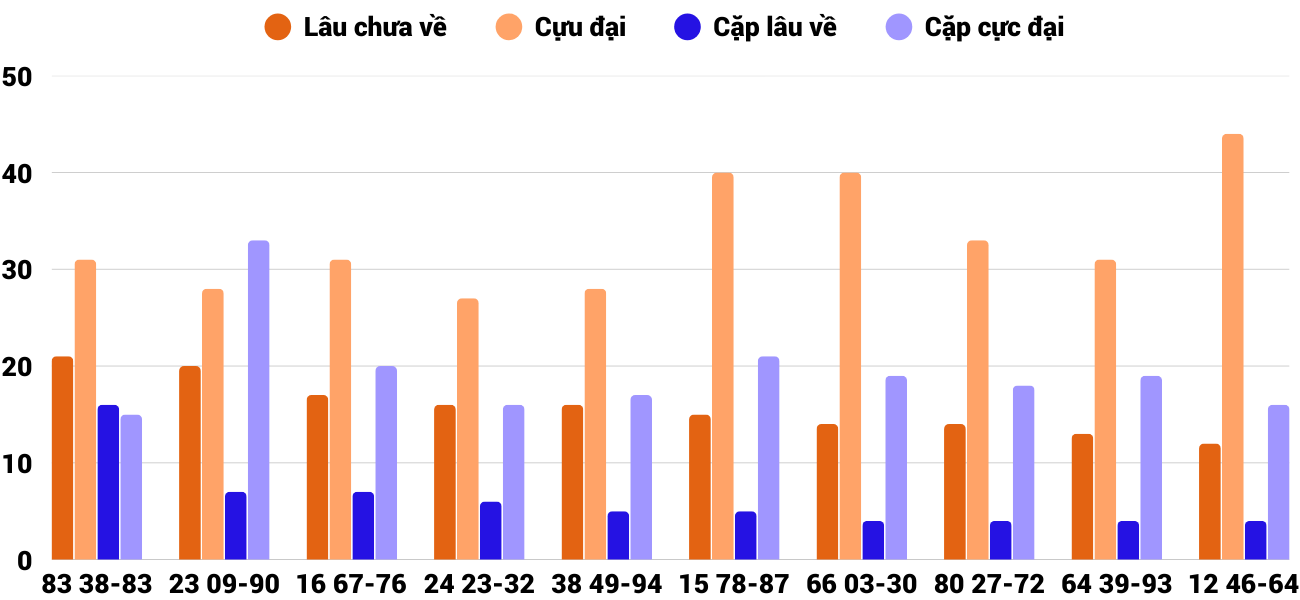 Thong-ke-cap-so-lau-chua-xuat-hien-xsdng-25-2-2026
