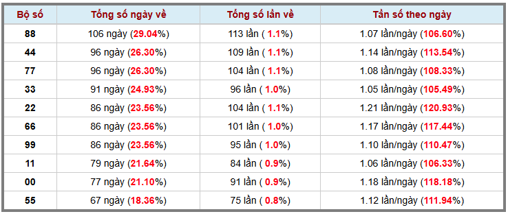 Thống kê kép XSMB 2322026 - Phân tích XSMB Thứ 2 hôm nay 3