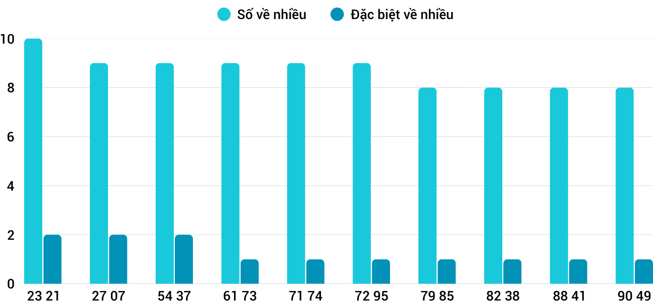 Thống kê XSMT 2322026 - Phân tích Xổ số Miền Trung 23-2 Thứ 2 3