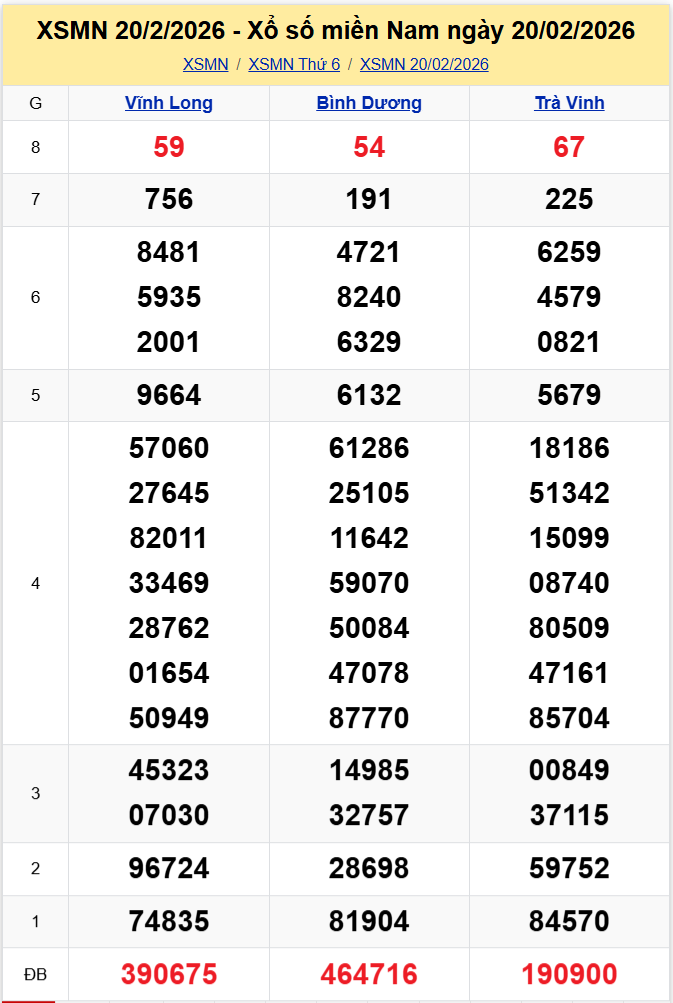 Thống Kê XSMN 27022026 - Tổng Hợp Xổ Số Miền Nam Thứ Sáu 2702 1