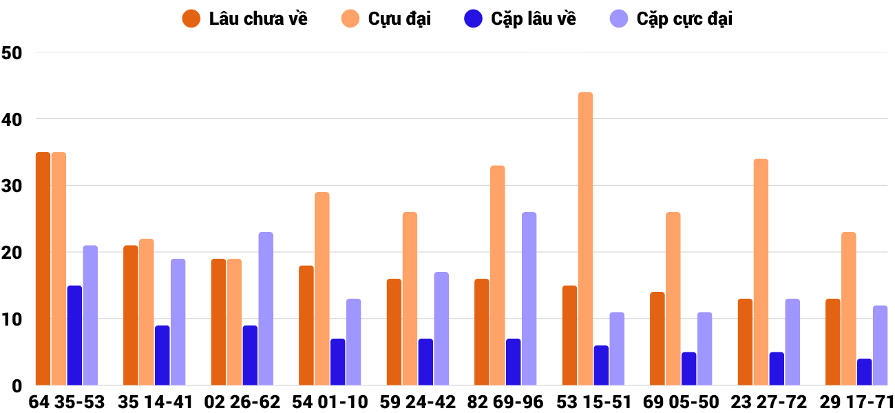 Thong-ke-cap-so-lau-chua-xuat-hien-xsbdi-26-2-2026