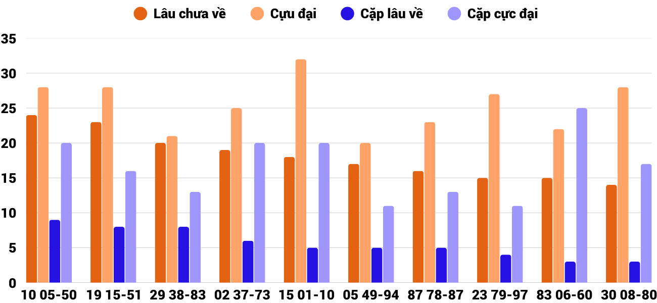 Thong-ke-cap-so-lau-chua-xuat-hien-xsqt-26-2-2026