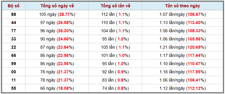 Thống kê kép XSMB 2522026 - Phân tích XSMB Thứ 4 hôm nay 3