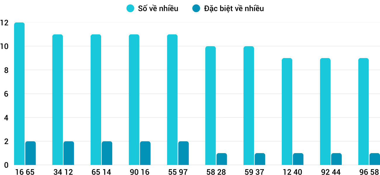 Thong-ke-nhieu-it-xsbdi-26-2-2026