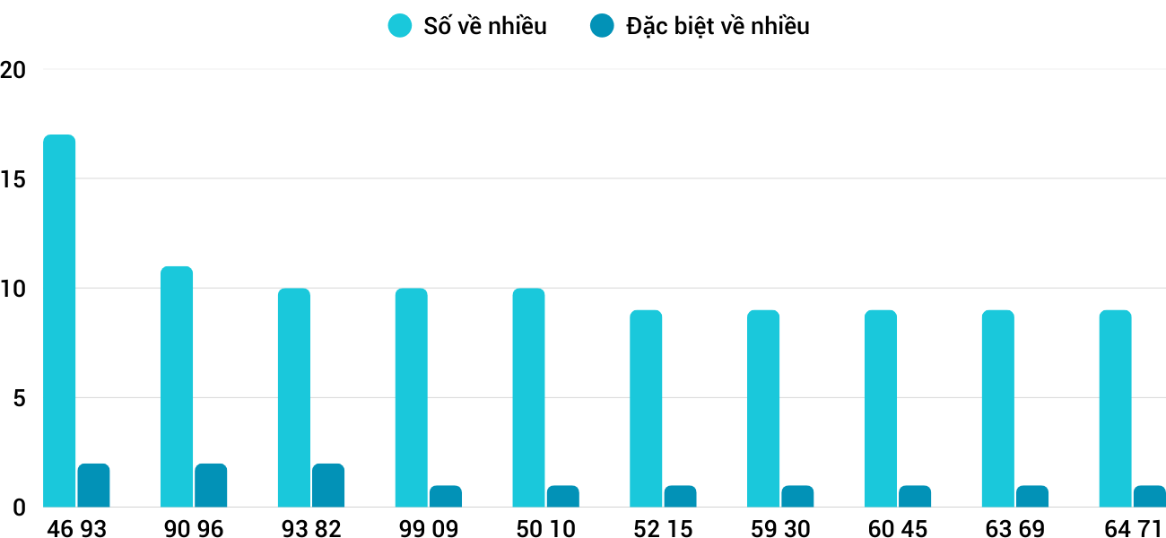 Thong-ke-nhieu-it-xsgl-27-2-2026