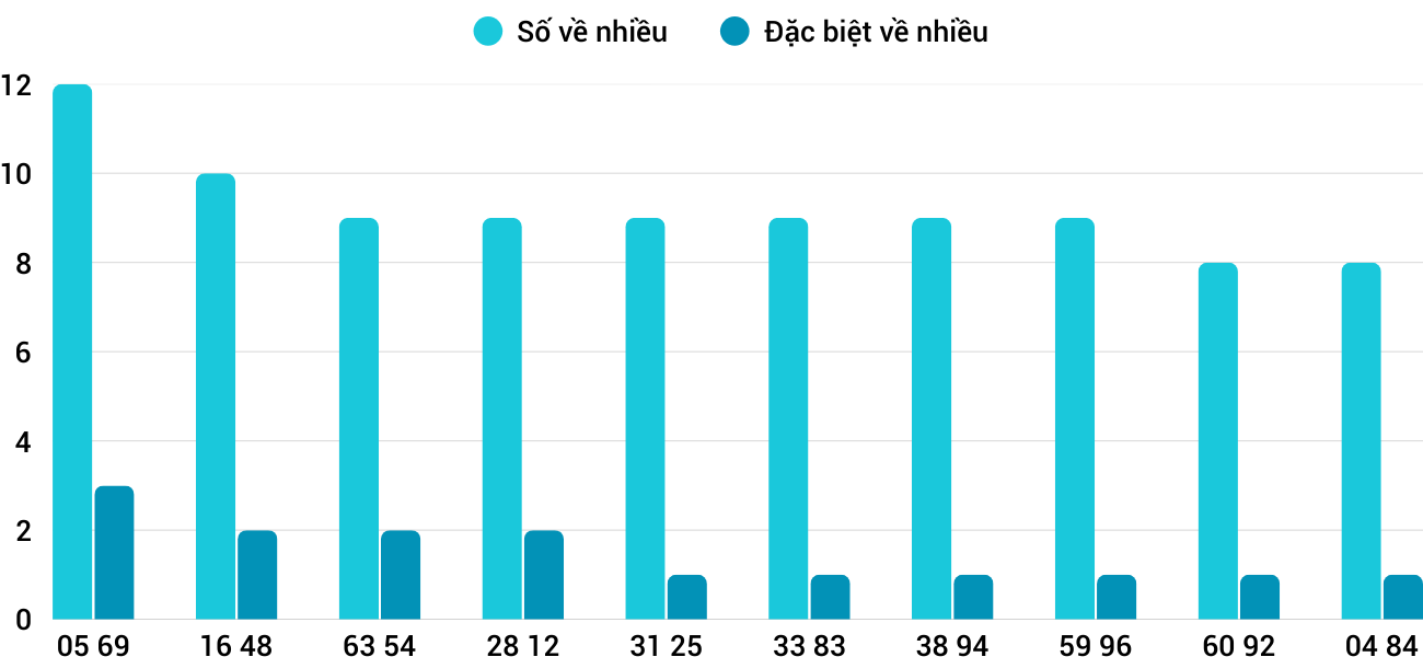 Thong-ke-nhieu-it-xsqb-26-2-2026