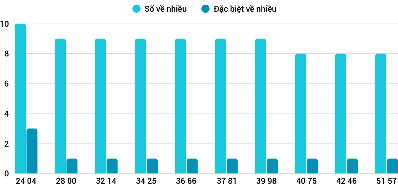 Thong-ke-nhieu-it-xsqt-26-2-2026