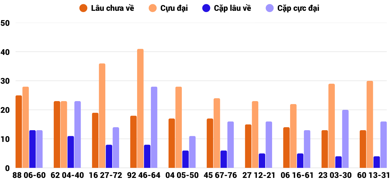 Thong-ke-cap-so-lau-chua-xuat-hien-xstth-1-3-2026