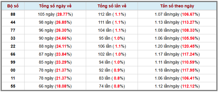 Thống kê kép XSMB 2622026 - Phân tích XSMB Thứ 5 hôm nay 3