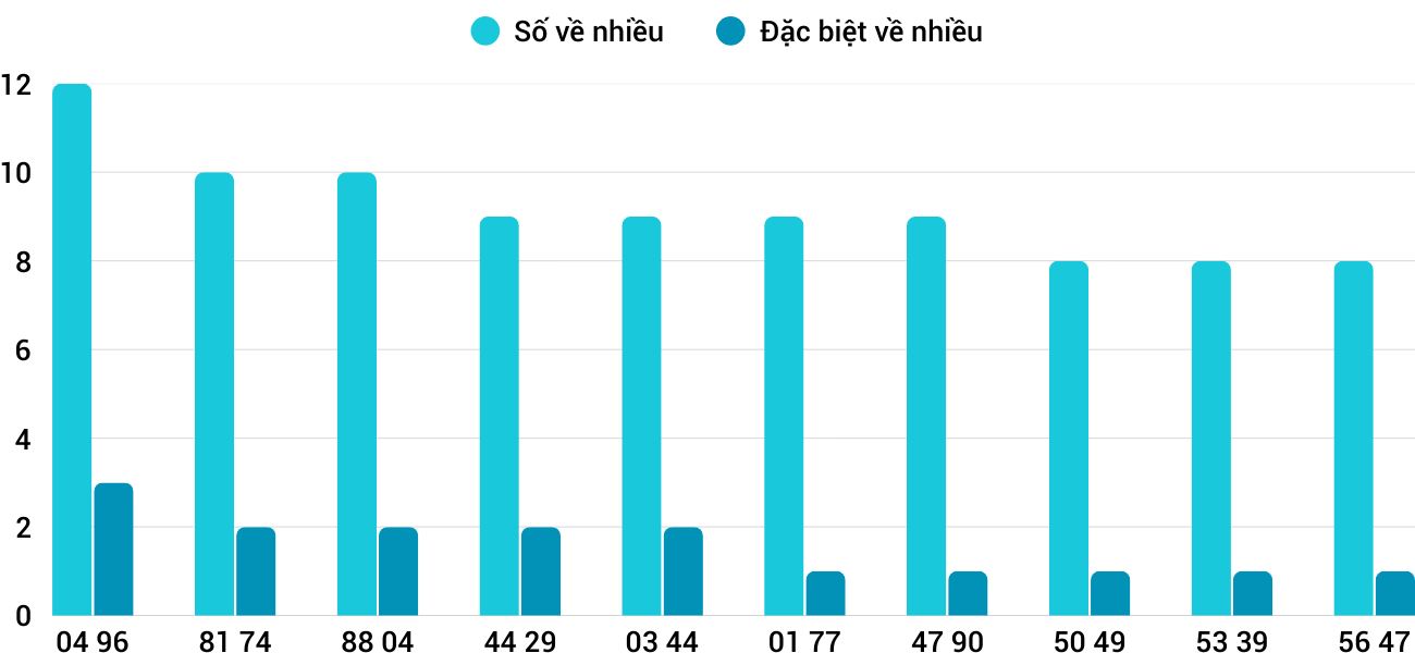 Thong-ke-nhieu-it-xskt-1-3-2026