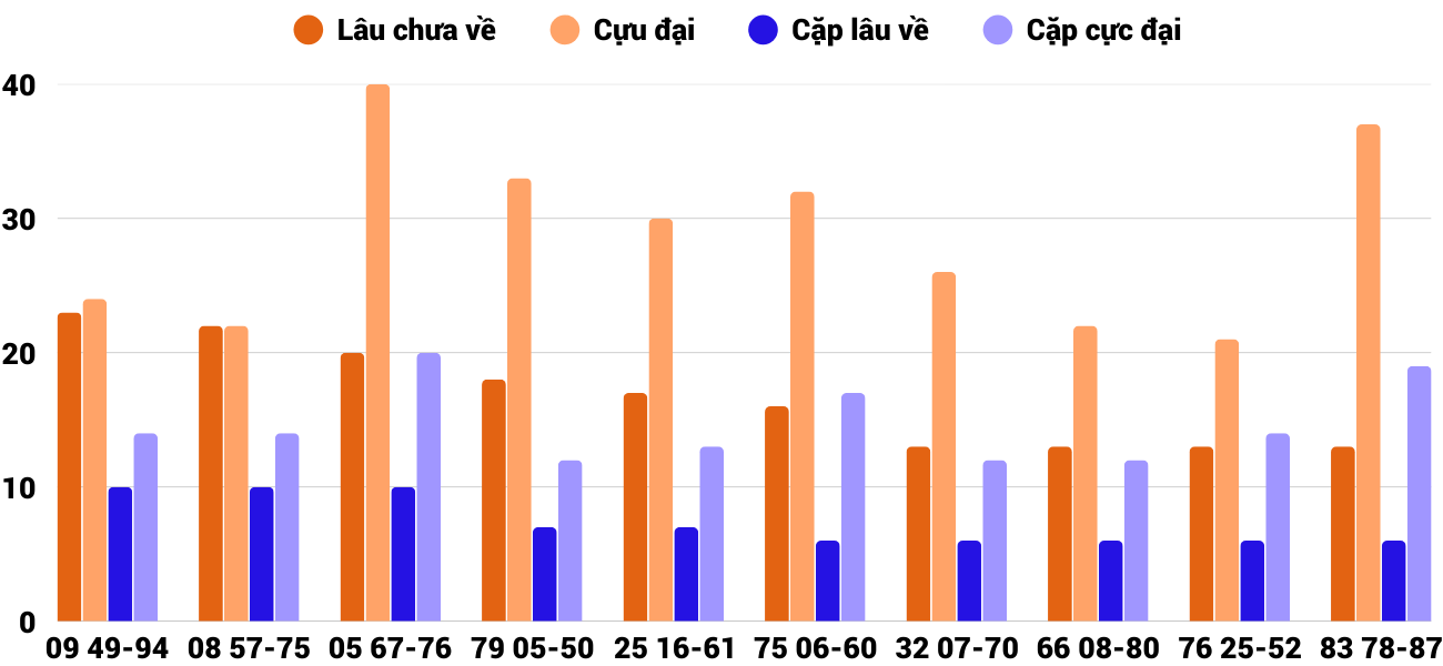 Thong-ke-cap-so-lau-chua-xuat-hien-xspy-2-3-2026 Thong-ke-cap-so-lau-chua-xuat-hien-xspy-2-3-2026
