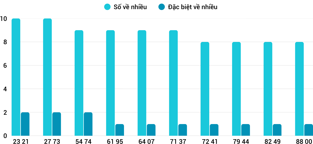 Thong-ke-nhieu-it-xspy-2-3-2026 Thong-ke-nhieu-it-xspy-2-3-2026