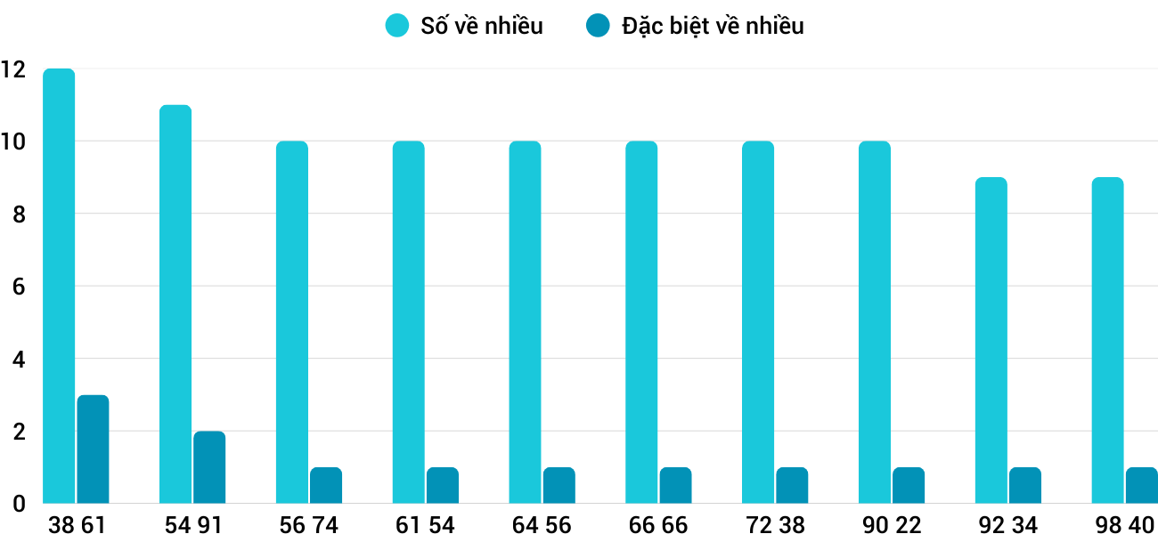 Thong-ke-nhieu-it-xsqna-3-3-2026 Thong-ke-nhieu-it-xsqna-3-3-2026