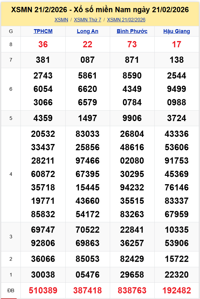 Thống Kê XSMN 28022026 - Tổng Hợp XS Miền Nam Thứ 7 Ngày 2802 1