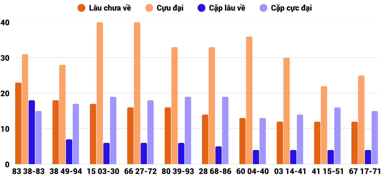 Thong-ke-cap-so-lau-chua-xuat-hien-xsdng-4-3-2026 Thong-ke-cap-so-lau-chua-xuat-hien-xsdng-4-3-2026