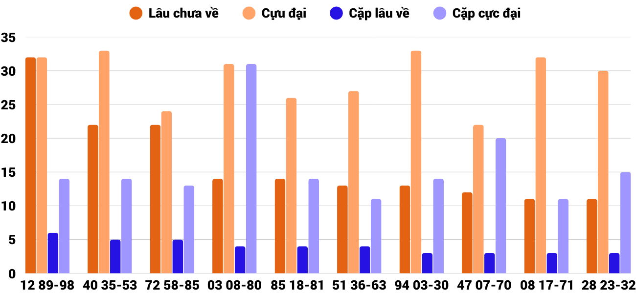 Thong-ke-cap-so-lau-chua-xuat-hien-xsgl-6-3-2026